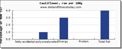 fatty acids, total polyunsaturated and nutrition facts in polyunsaturated fat in cauliflower per 100g